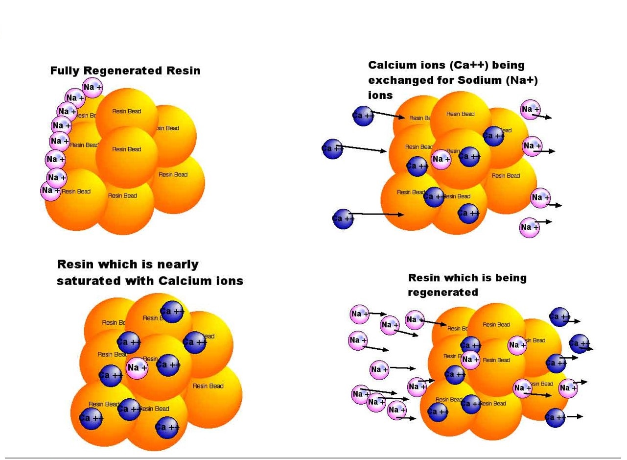 رزین تبادل یونی (رزین تعویض یونی) چیست؟