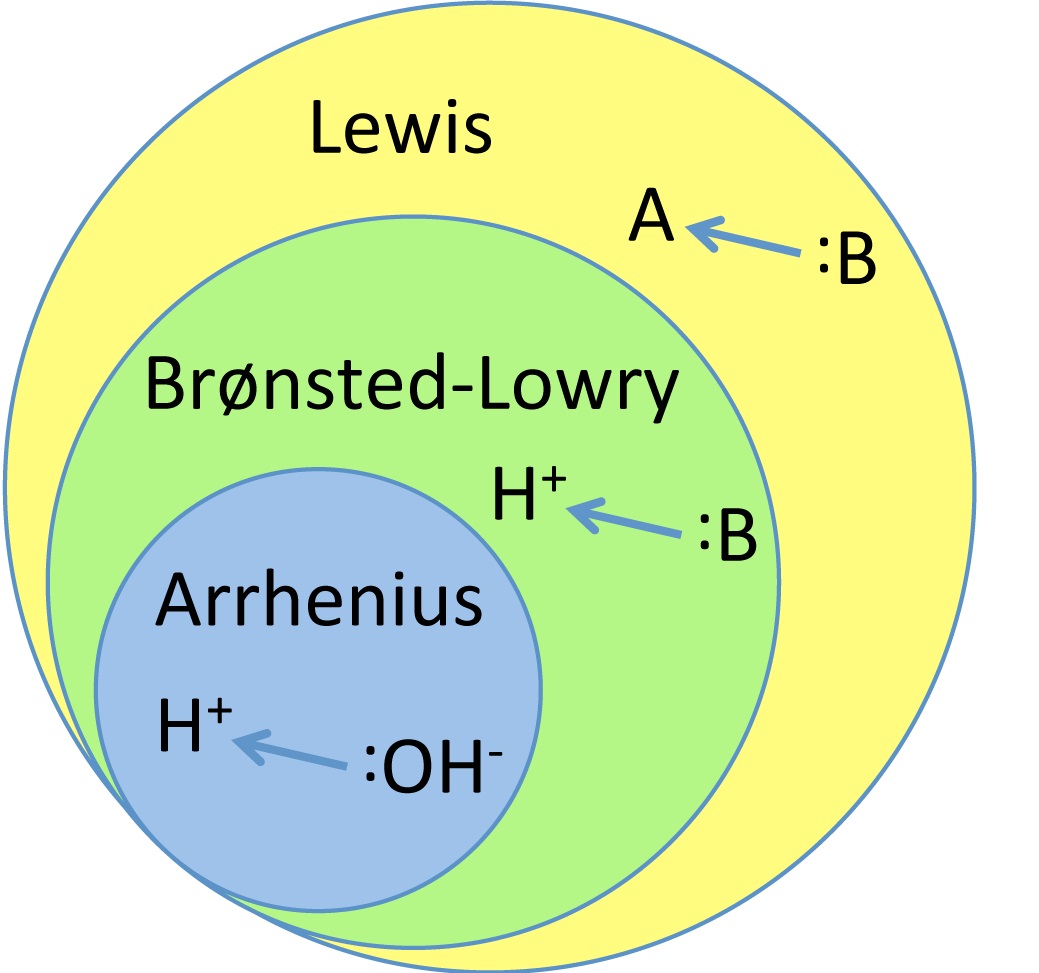 Base theory. Lewis Base and acid. Lewis Bases and acids. Bronsted Lowry. Arrhenius Theory.