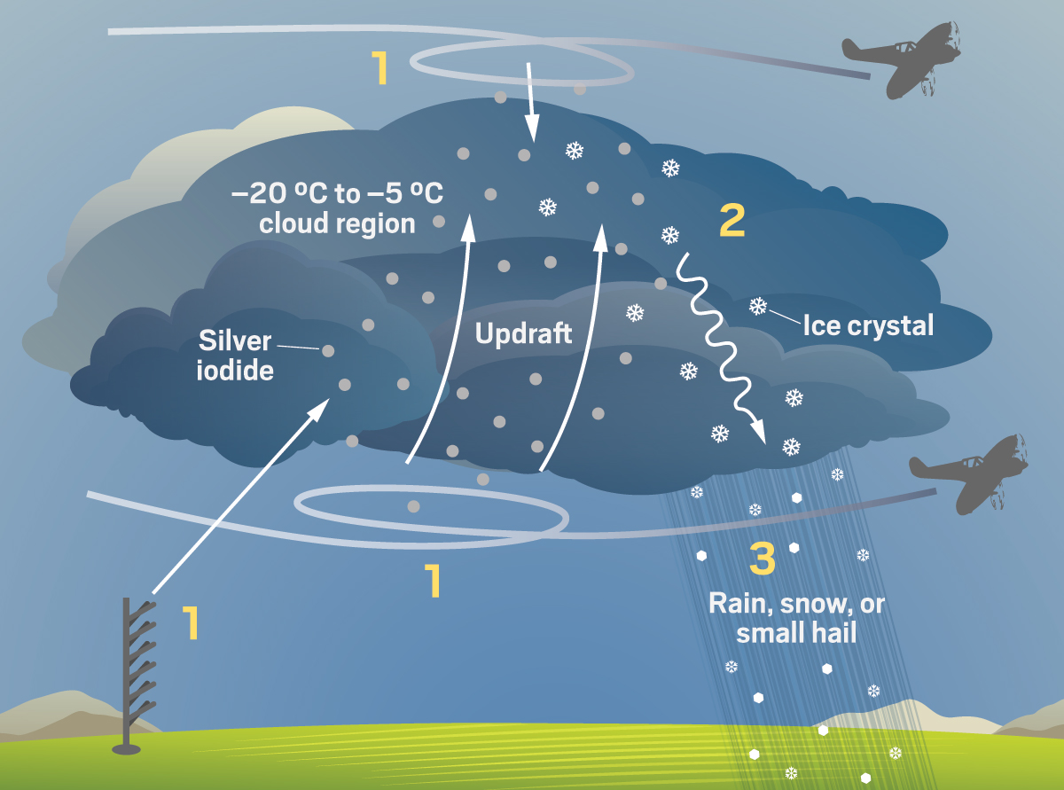 از نحوه تشکیل باران و چرخه آن چه می دانید؟