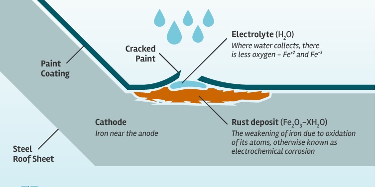 زنگ آهن چیست و چگونه می توان از آن جلوگیری کرد؟
