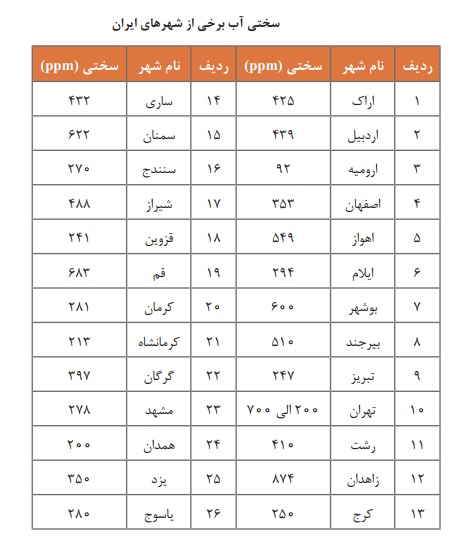 سختی آب در شهرهای ایران