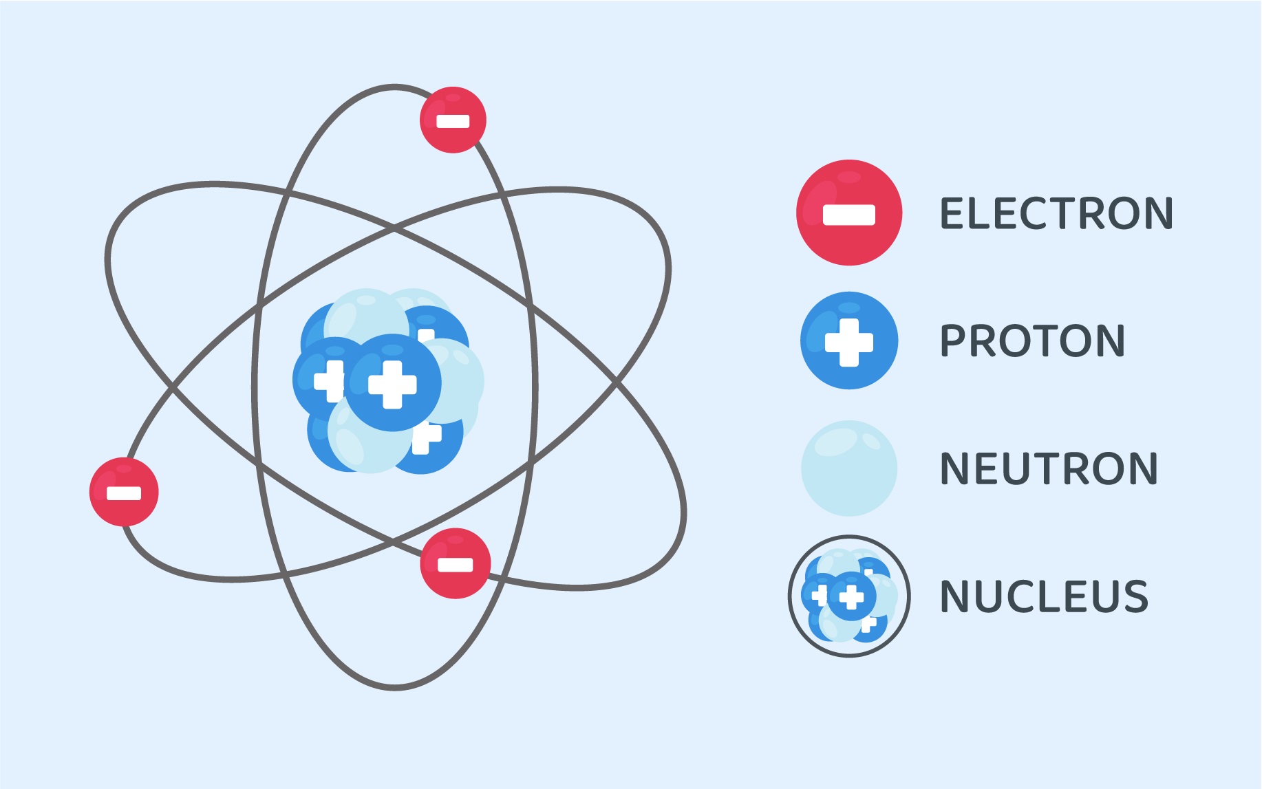 نوترون چیست و از ویژگی و کاربردهای آن چه می دانید؟