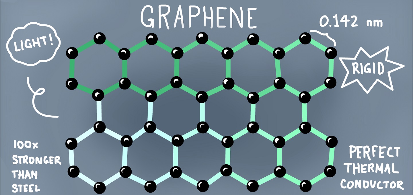 گرافن چیست و از خواص شگفت انگیز آن چه می دانید؟