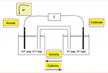 هر آنچه باید در رابطه با کاتد و آند بدانید!
