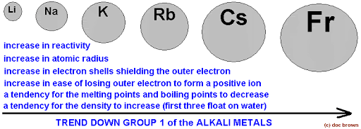 عناصر گروه اول (فلزات قلیایی) جدول تناوبی در توصیفی ساده