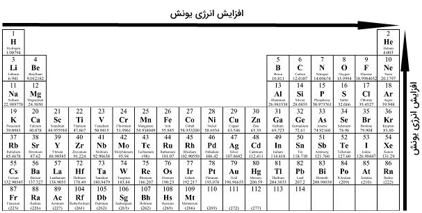  تغيير انرژی يونش در يک گروه از جدول تناوبی