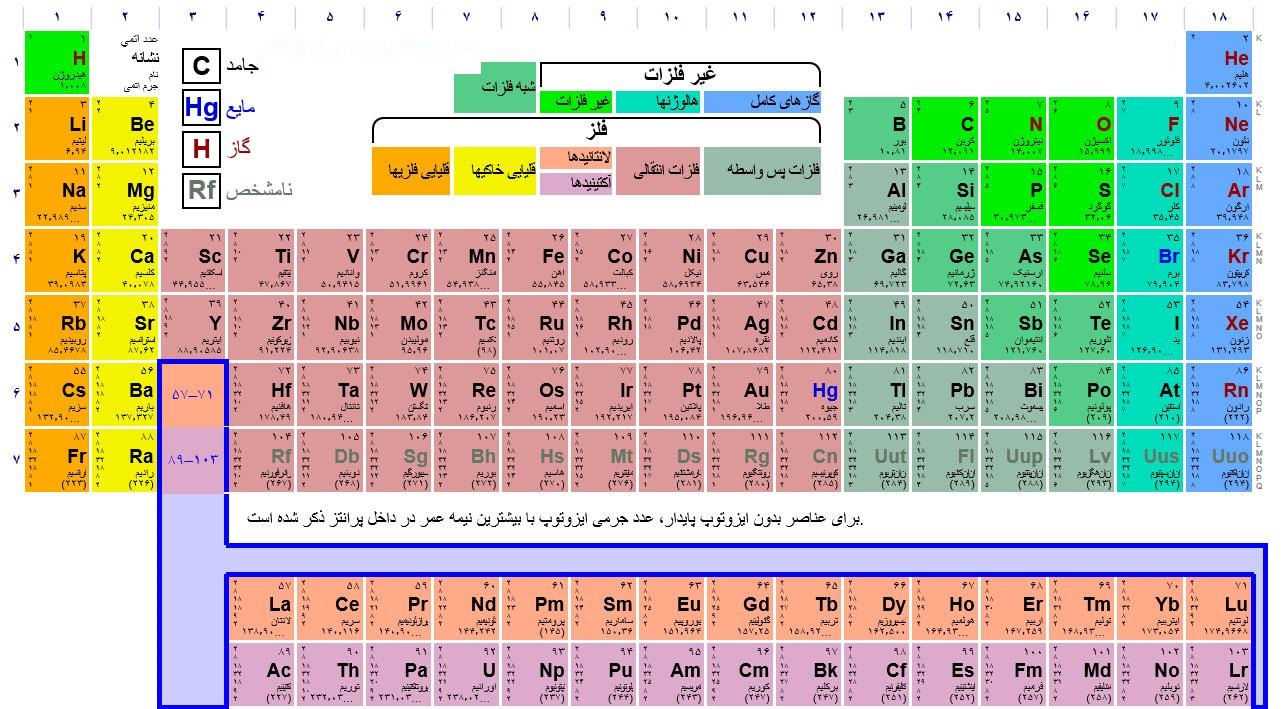 جدول تناوبی عناصر یا جدول مندلیف در یک نگاه اجمالی
