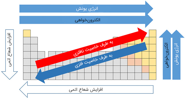 روندهای تناوبی در جدول تناوبی یا مندلیف