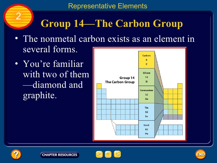 عناصر خانواده کربن- گروه 14 جدول تناوبی