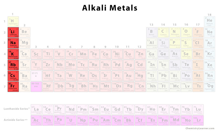 عناصر گروه اول (فلزات قلیایی) جدول تناوبی در توصیفی ساده