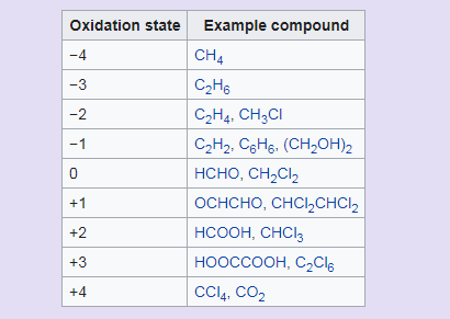 تنوع اعداد اکسایش اتم کربن در ترکیبات مختلف