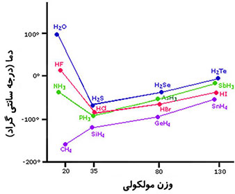 تاثیر پیوند هیدروزنی بر نقطه جوش