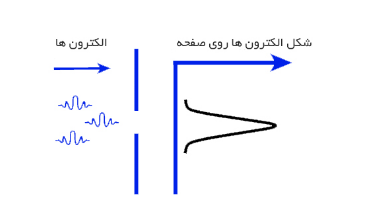 مثال برای درک اصل عدم قطعیت هایزنبرگ