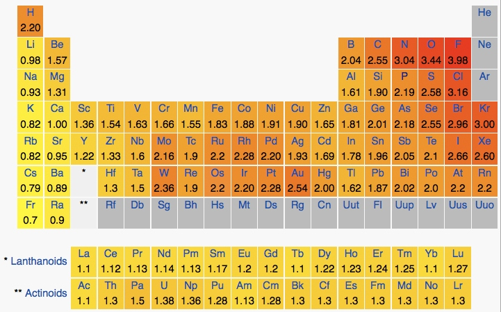  الکترونگاتیوی عناصر در جدول تناوبی