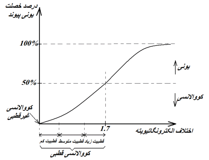 خصلت یونی یا کووالانسی پیوند بر حسب اختلاف الکترونگاتیوی