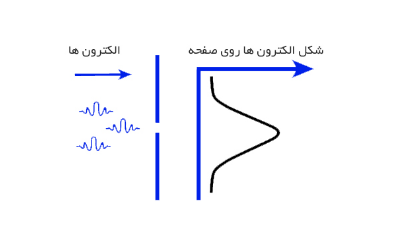 مثال برای درک عدم قطعیت هایزنبرگ