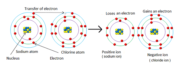 انتقال الکترون در ترکیب یونی
