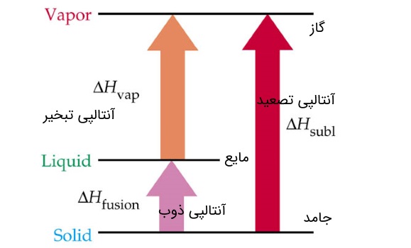 آنتالپی تصعید