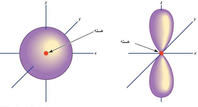 اوربیتال و آرایش الکترونی به زبان ساده چیست؟