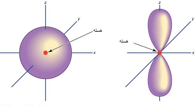 اوربیتال و آرایش الکترونی به زبان ساده چیست؟