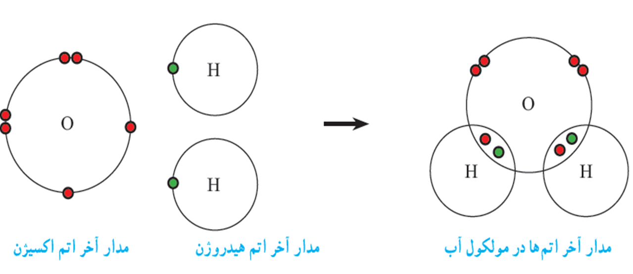 تشکیل پيوند کووالانسی در آب