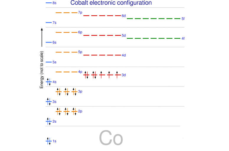 خاصیت پارامغناطیسی کبالت از روی آرایش الکترونی آن