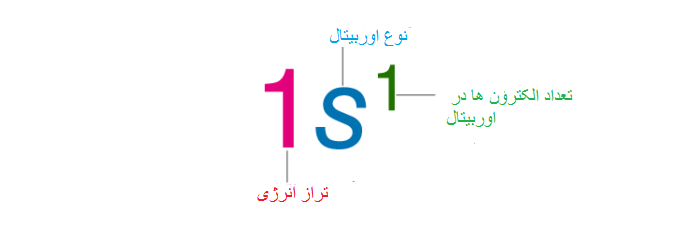 نوشتن آرایش الکترونی