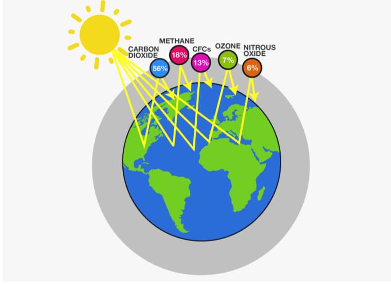 همه چیز در مورد گازهای گلخانه ای و تاثیرات آنها بر کره زمین