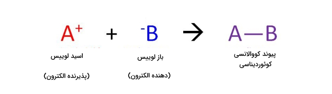 واکنش بین اسید و باز لوویس