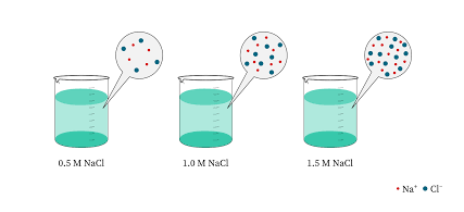 محلول NaCl با مولاریته متفاوت