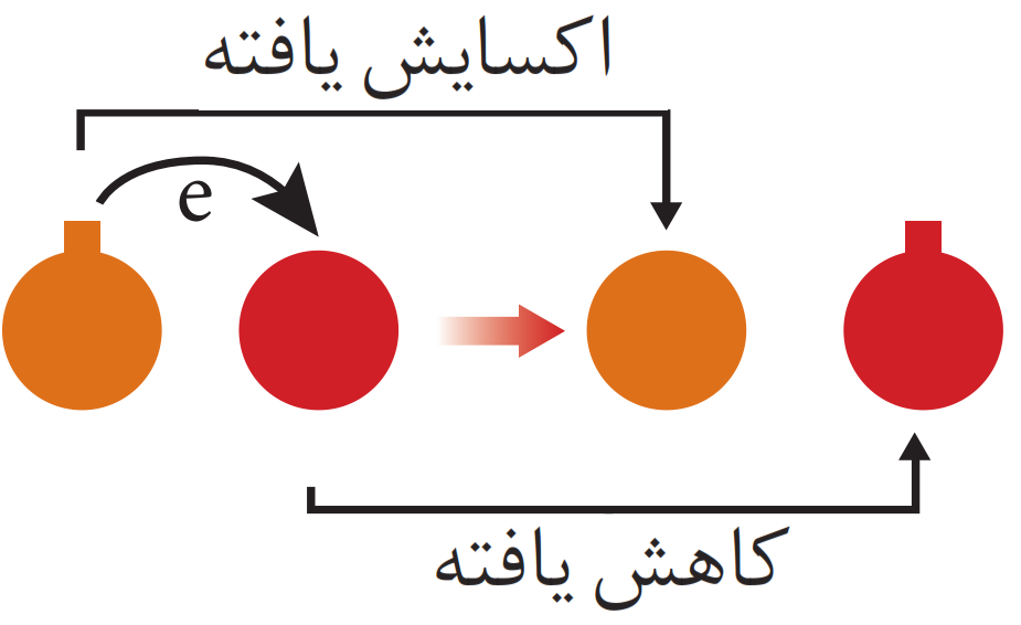 اکسایش یافته - کاهش یافته