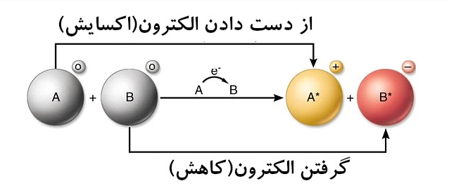 نیمه واکنش های اکسایش و کاهش