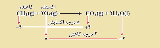 تغییر اعداد اکسایش
