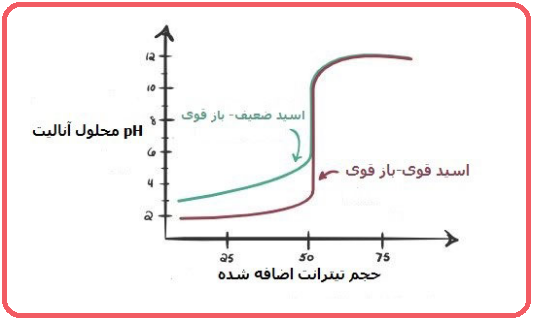 تیتراسیون اسید ضعیف با باز قوی