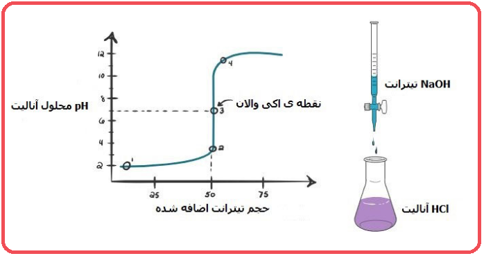 تیتراسیون اسید قوی با باز قوی