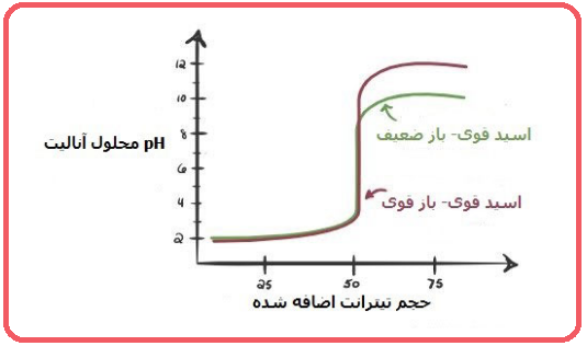 تیتراسیون باز ضعیف - اسید قوی