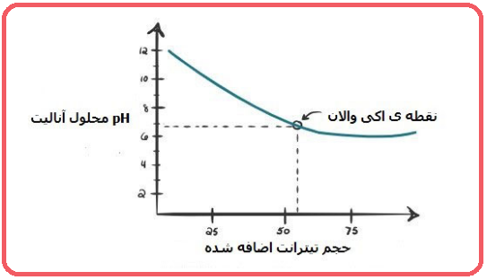 تیتراسیون باز ضعیف با اسید ضعیف