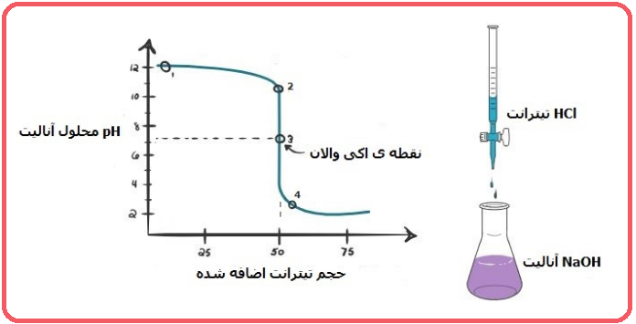 تیتراسیون باز قوی با اسید قوی