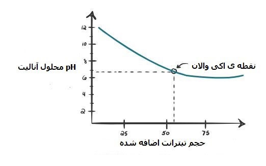 خطای تیتراسیون