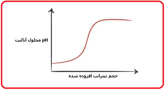 منحنی تیتراسیون