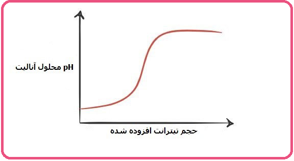 منحنی تیتراسیون اسید - باز