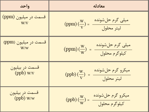 غلظت های ppm و ppb