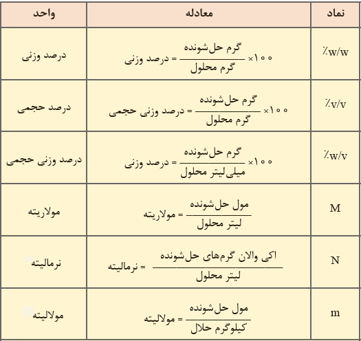 واحدها و معادلات مختلف غلظت