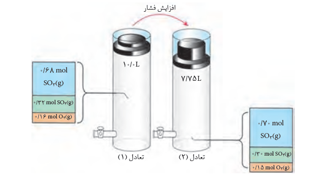 اثر تغییر فشار بر تعادل