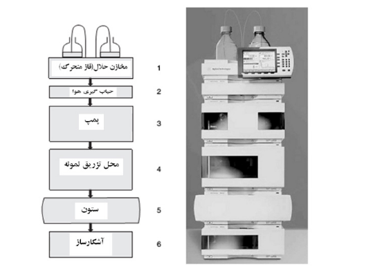 دستگاه کروماتوگرافی مایع