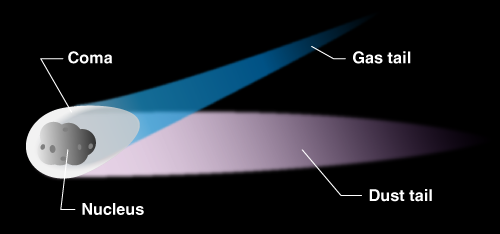 ساختار ستاره دنباله دار