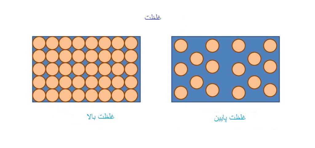 غلظت