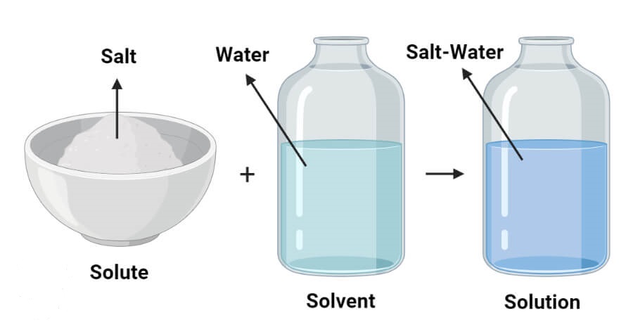 محلول چیست؟ - اجزا و انواع محلول ها کدامند؟