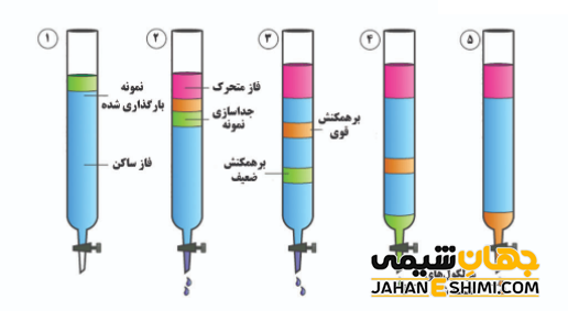 مراحل کروماتوگرافی ستونی