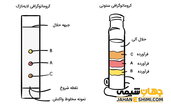 مقایسه کروماتوگرافی ستونی با کروماتوگرافی لایه نازک